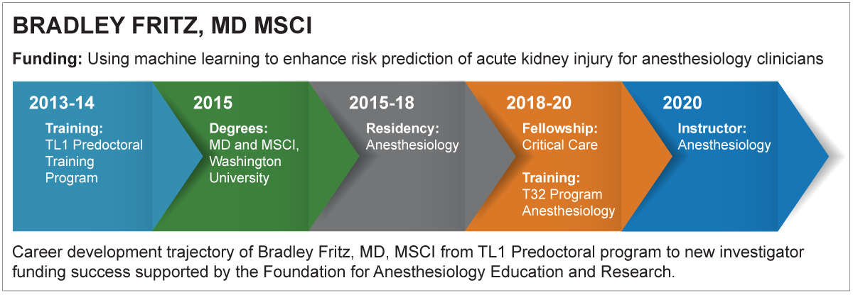 Graphic shows Fritz's career development trajectory after completion of the TL1 predoctoral training program. 