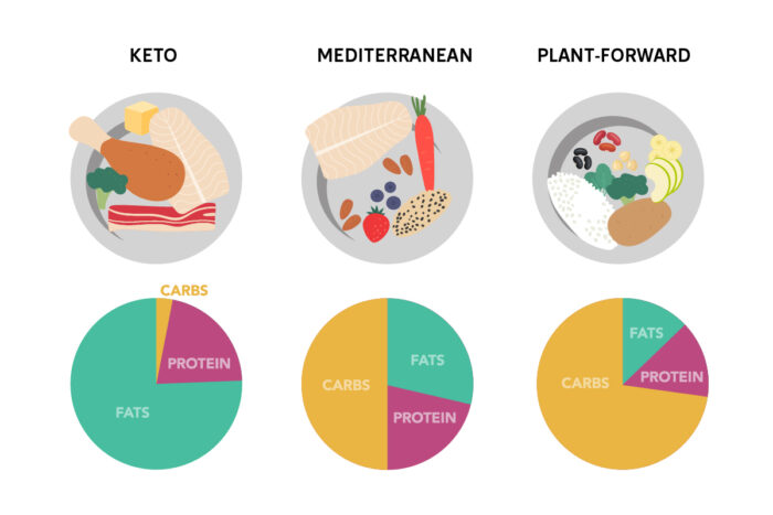 Low-carb diet delivers added liver benefits beyond weight loss