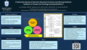 A Systematic Review of Genomic Education for Nurses and Nursing Students: Sufficient to Prepare the Oncology Nursing Workforce?