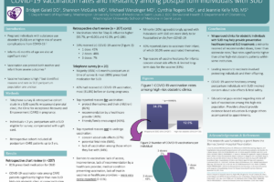 8. COVID-19 Vaccination Rates and Hesitancy Among Postpartum Individuals with Substance Use Disorders